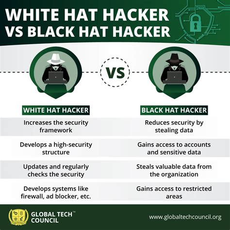 White Hat vs. Black Hat: The Ethics of Hacking